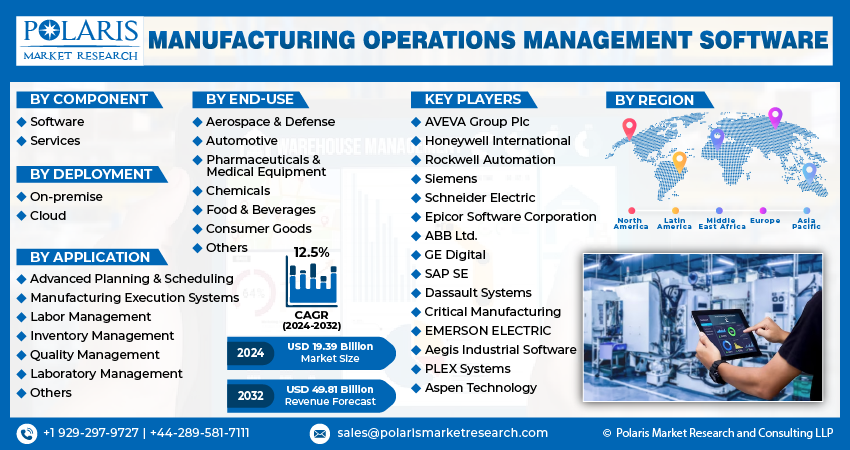 Manufacturing Operations Management Software Market Size